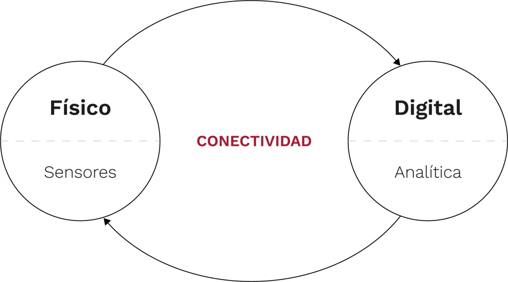 Gráfico de definición de la Industria 4.0