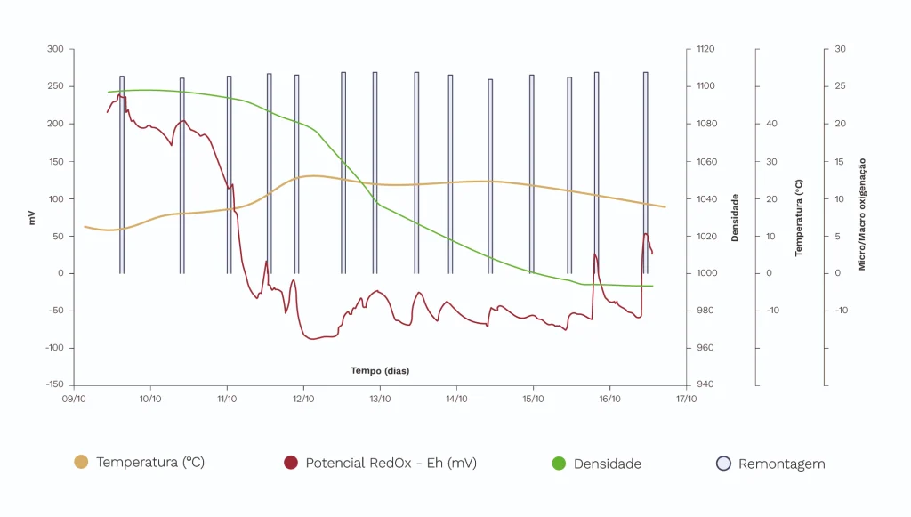 Figura 3. Gráfico de visualização multiparâmetro de uma fermentação.