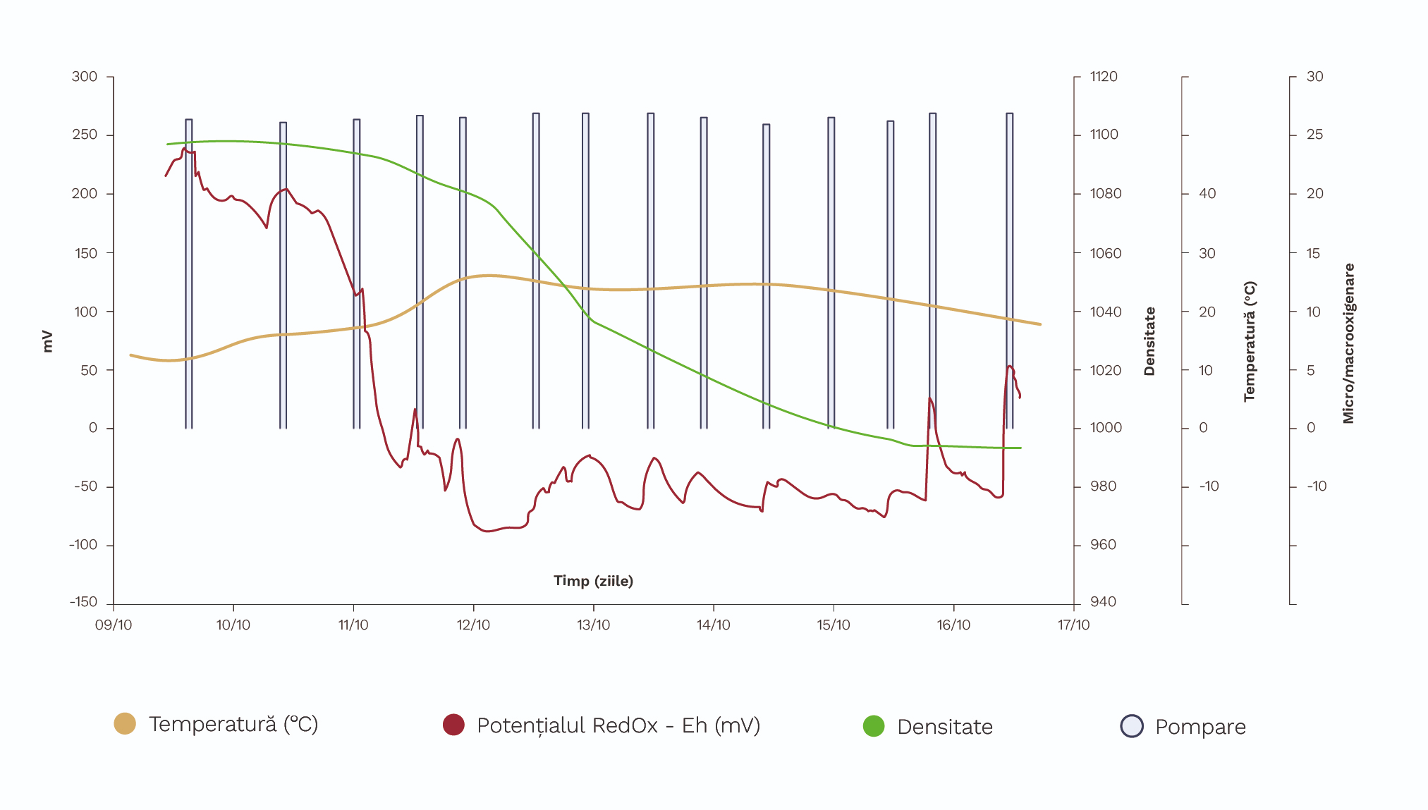 Figura 3. Grafic de vizualizare multiparametrică a unei fermentații.