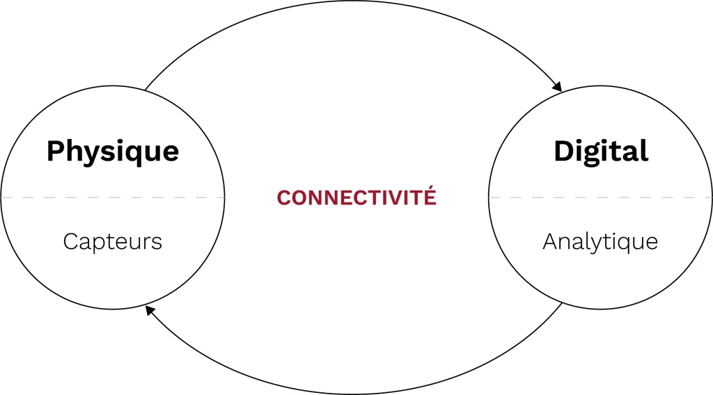 Tableau de définition de l'industrie 4.0