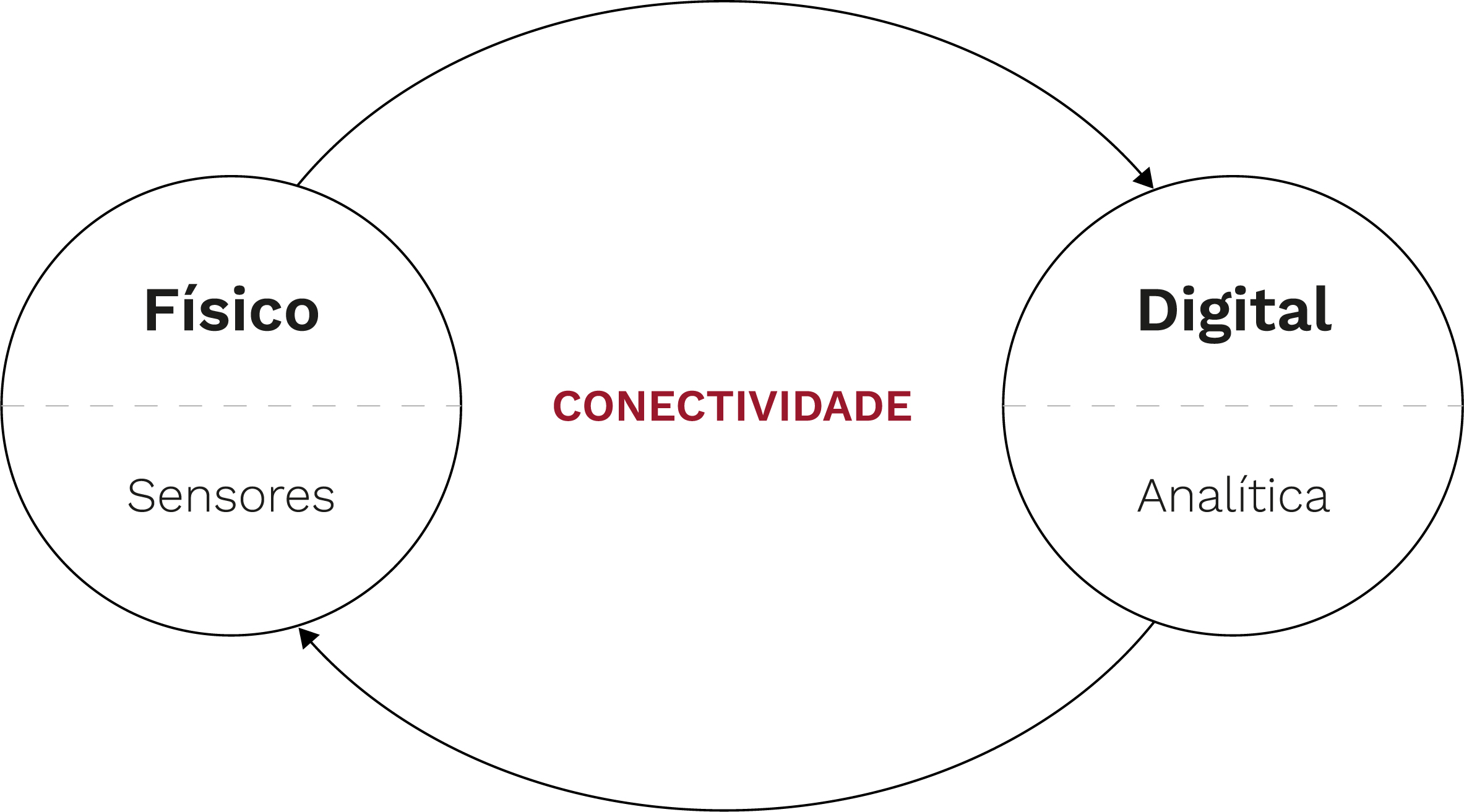 Gráfico de definição da Indústria 4.0