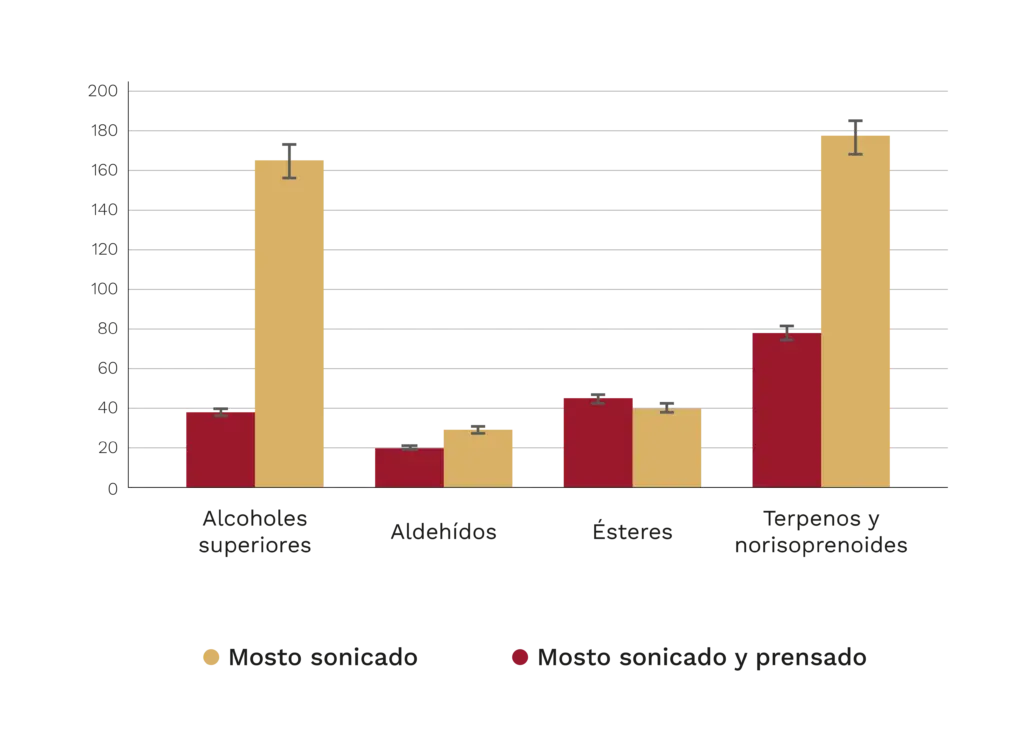 Más allá de los tintos: explorando los ultrasonidos en la vinificación de blancos 1 Gráfico de barras que compara las familias de compuestos volátiles del mosto Sauvignon Blanc sonicado y del mosto sonicado y prensado. Este último presenta valores mucho mayores de alcoholes superiores, terpenos y norisoprenoides, mientras los ésteres disminuyen ligeramente.