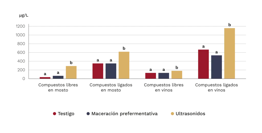 Más allá de los tintos: explorando los ultrasonidos en la vinificación de blancos 3 Gráfico de barras que compara los compuestos terpénicos libres y ligados en mostos y vinos Viognier obtenidos mediante vinificación convencional, maceración prefermentativa y ultrasonidos. Los ultrasonidos alcanzan las concentraciones más altas en las cuatro fracciones, especialmente en los compuestos ligados del vino.