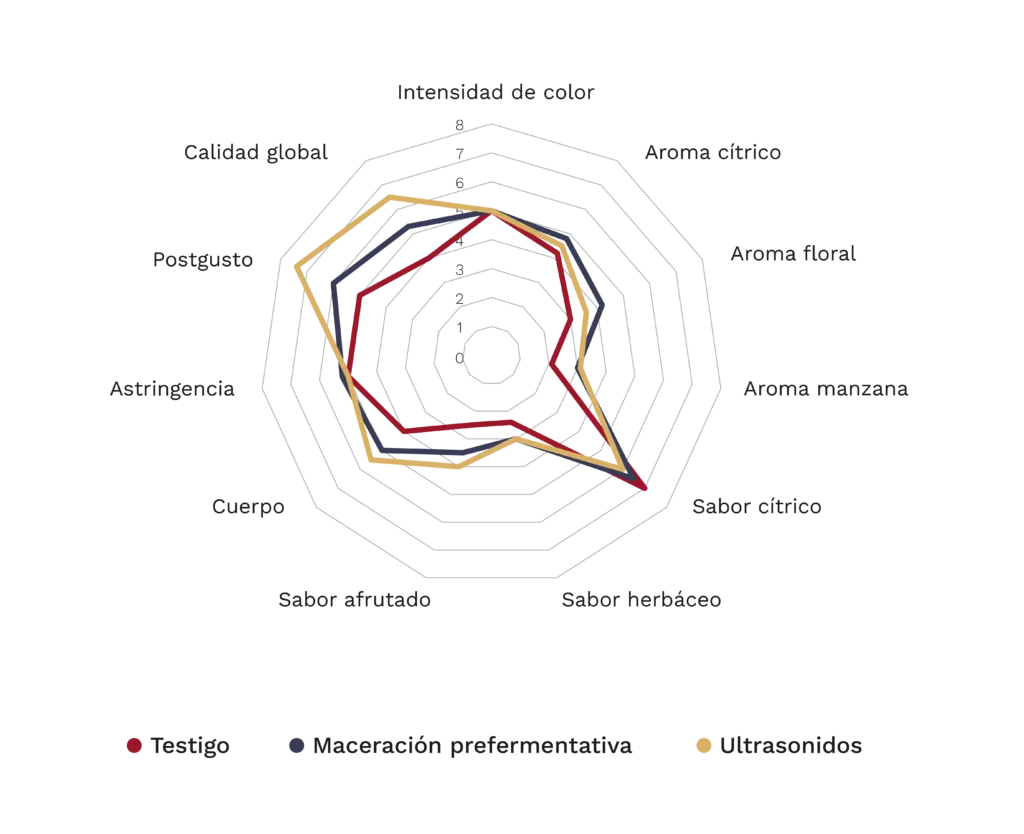 Más allá de los tintos: explorando los ultrasonidos en la vinificación de blancos 5 Gráfico radar que compara vinos Macabeo control, con maceración prefermentativa y con ultrasonidos. Los ultrasonidos ofrecen un perfil similar o superior al de la maceración, destacando frente al control en cuerpo, postgusto y calidad global.