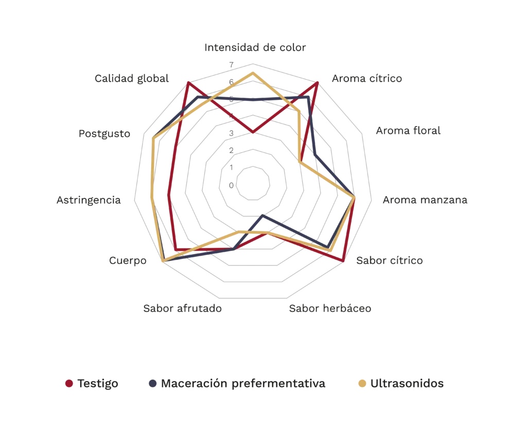 Más allá de los tintos: explorando los ultrasonidos en la vinificación de blancos 6 Gráfico radar que compara vinos Airén control, con maceración prefermentativa y con ultrasonidos. Las diferencias aromáticas son más moderadas, pero los ultrasonidos destacan frente al control por un mayor cuerpo y un postgusto más persistente.