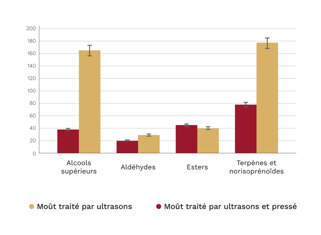 Au-delà des vins rouges : exploration des ultrasons dans la vinification des vins blancs 1 Graphique à barres comparant les familles de composés volatils du moût de Sauvignon Blanc soniqué et du moût soniqué puis pressé. Ce dernier présente des teneurs nettement plus élevées en alcools supérieurs, terpènes et norisoprénoïdes, tandis que les esters diminuent légèrement.