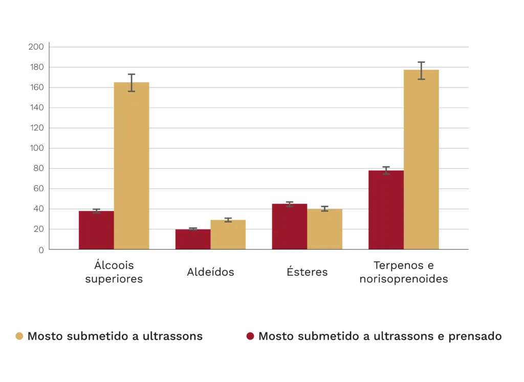 Para além dos tintos: explorando os ultrassons na vinificação de brancos 1 Gráfico de barras que compara as famílias de compostos voláteis do mosto de Sauvignon Blanc tratado com ultrassons e do mosto tratado com ultrassons e prensado. Este último apresenta valores muito superiores de álcoois superiores, terpenos e norisoprenóides, enquanto os ésteres diminuem ligeiramente.