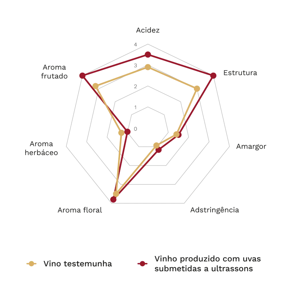 Para além dos tintos: explorando os ultrassons na vinificação de brancos 2 Gráfico de radar que compara um vinho Sauvignon Blanc de controlo com outro elaborado a partir de uvas tratadas com ultrassons. O vinho tratado apresenta maior acidez, estrutura e aromas florais e frutados, menor carácter herbáceo e valores semelhantes de amargor e adstringência.