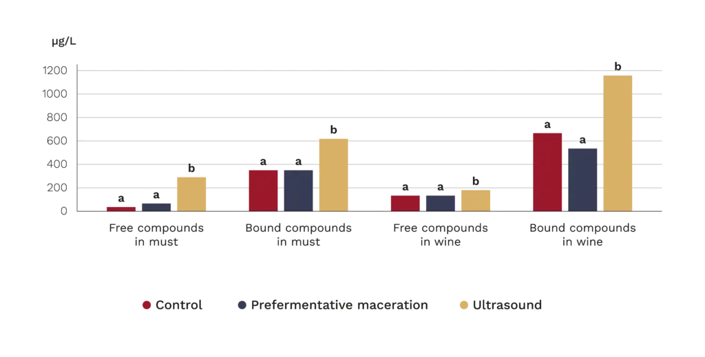 Beyond Red Wines: Exploring Ultrasound in White Wine Production 3 Bar chart comparing free and bound terpene compounds in Viognier musts and wines obtained through conventional winemaking, pre-fermentative maceration, and ultrasound treatment. Ultrasound treatment results in the highest concentrations across all four fractions, particularly in bound compounds in the wine.