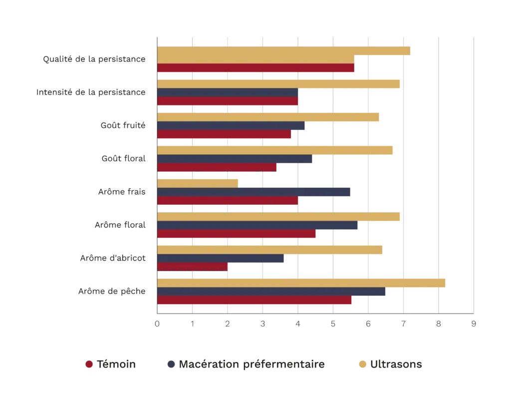Au-delà des vins rouges : exploration des ultrasons dans la vinification des vins blancs 4 Diagramme à barres comparant le profil sensoriel des vins de Viognier témoins, avec macération préfermentaire et traités par ultrasons. Les vins traités par ultrasons obtiennent les meilleures notes pour presque tous les attributs, en particulier pour les arômes de pêche et d’abricot ainsi que pour la finale ; la macération préfermentaire se distingue par son arôme frais.