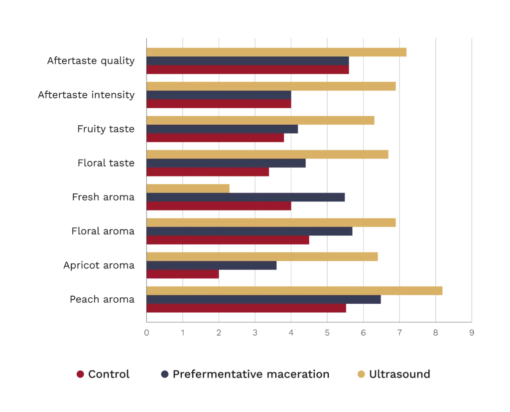 Beyond Red Wines: Exploring Ultrasound in White Wine Production 4 Bar chart comparing the sensory profiles of control Viognier wines, wines produced with pre-fermentative maceration, and wines treated with ultrasound. Ultrasound-treated wines achieve the highest scores for almost all attributes, particularly peach and apricot aromas and aftertaste, while pre-fermentative maceration stands out for its fresh aroma.