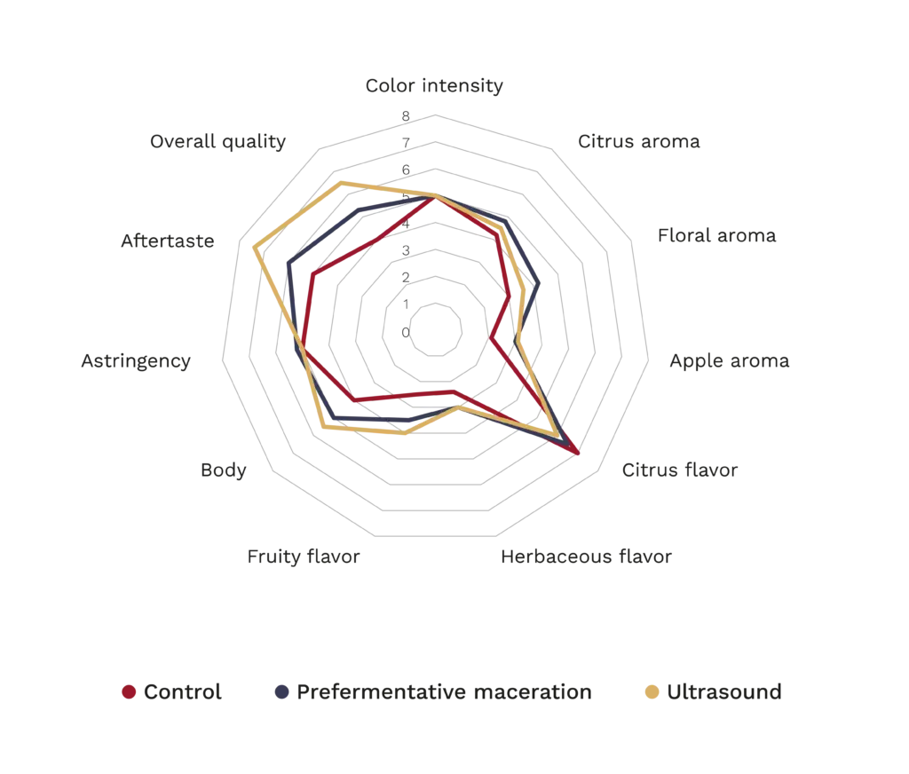 Beyond Red Wines: Exploring Ultrasound in White Wine Production 5 Radar chart comparing control Macabeo wines, wines produced with pre-fermentative maceration, and wines treated with ultrasound. Ultrasound-treated wines show a sensory profile similar or superior to that achieved with maceration, outperforming the control in body, aftertaste, and overall quality.