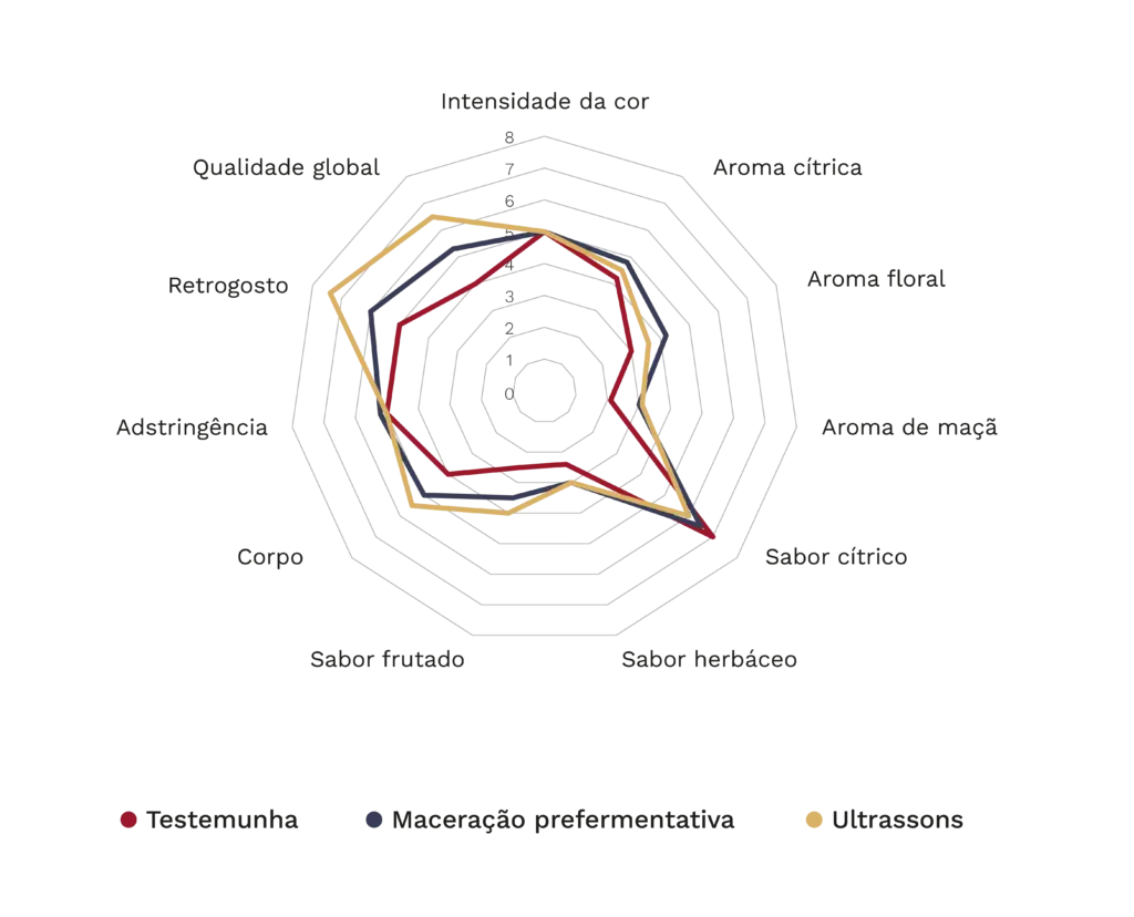 Para além dos tintos: explorando os ultrassons na vinificação de brancos 5 Gráfico de radar que compara vinhos de Macabeo de controlo, com maceração pré-fermentativa e com ultrassons. Os ultrassons oferecem um perfil semelhante ou superior ao da maceração, destacando-se em relação ao vinho de controlo no corpo, no final de boca e na qualidade global.