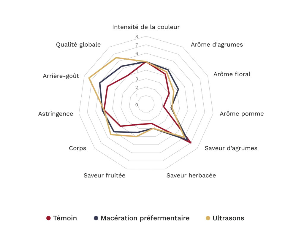 Au-delà des vins rouges : exploration des ultrasons dans la vinification des vins blancs 5 Graphique radar comparant des vins de Macabeo témoins, avec macération préfermentaire et avec ultrasons. Les ultrasons offrent un profil similaire, voire supérieur, à celui de la macération, se démarquant du groupe témoin en termes de corps, de finale et de qualité globale.