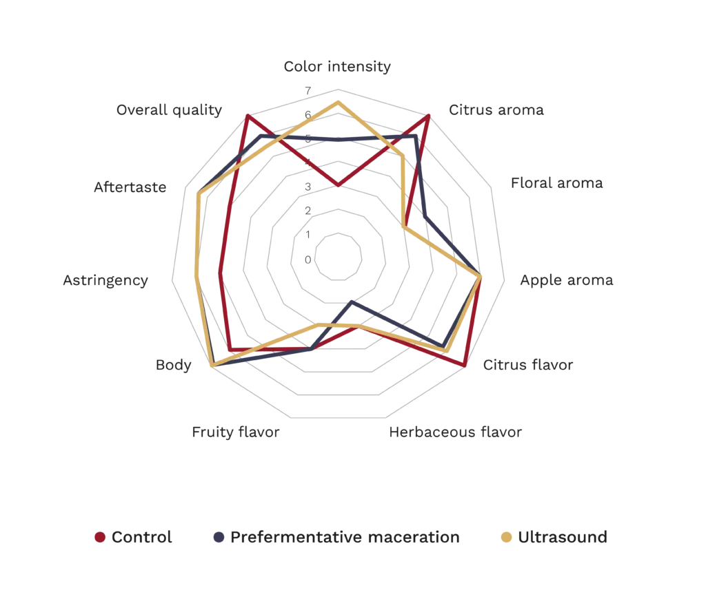 Beyond Red Wines: Exploring Ultrasound in White Wine Production 6 Radar chart comparing control Airén wines, wines produced with pre-fermentative maceration, and wines treated with ultrasound. Aromatic differences are more moderate, but ultrasound-treated wines stand out from the control due to their greater body and more persistent aftertaste.