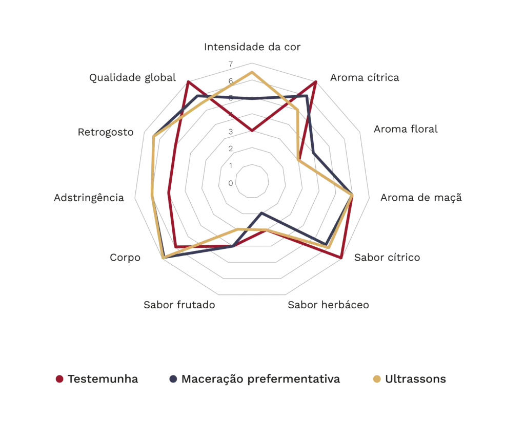 Para além dos tintos: explorando os ultrassons na vinificação de brancos 6 Gráfico de radar que compara vinhos Airén de controlo, com maceração pré-fermentativa e com ultrassons. As diferenças aromáticas são mais moderadas, mas os vinhos tratados com ultrassons destacam-se em relação ao controlo por apresentarem maior corpo e um final de boca mais persistente.