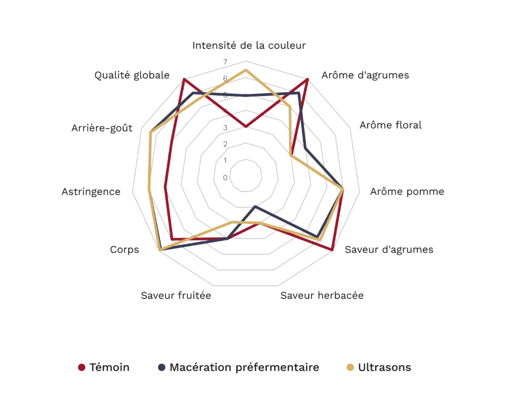 Au-delà des vins rouges : exploration des ultrasons dans la vinification des vins blancs 6 Graphique radar comparant des vins d’Airén témoins, avec macération préfermentaire et avec ultrasons. Les différences aromatiques sont plus modérées, mais les vins traités aux ultrasons se distinguent du témoin par davantage de corps et une finale plus persistante.